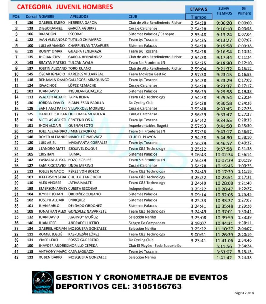 Clasificación juvenil IX Vuelta a Nariño