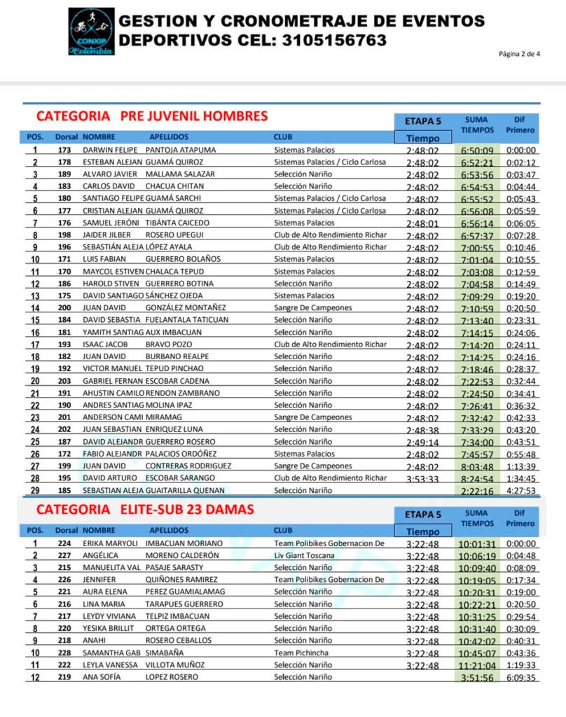 Clasificación prejuvenil y damas de la IX Vuelta a Nariño
