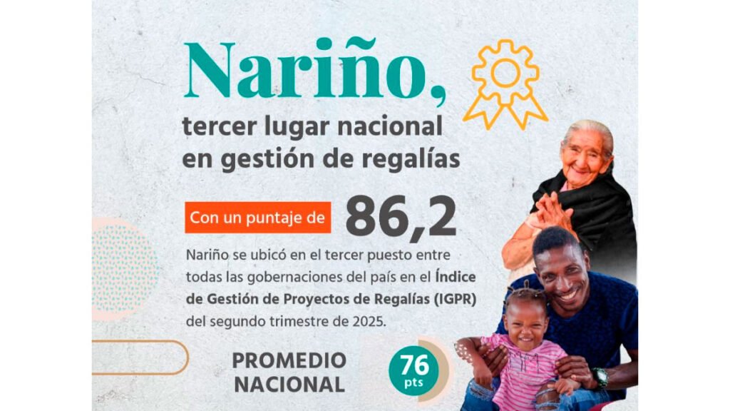 Gobernación de Nariño celebra el tercer lugar nacional en el Índice de Gestión de Proyectos de Regalías 2025, bajo el liderazgo del gobernador Luis Alfonso Escobar Jaramillo.