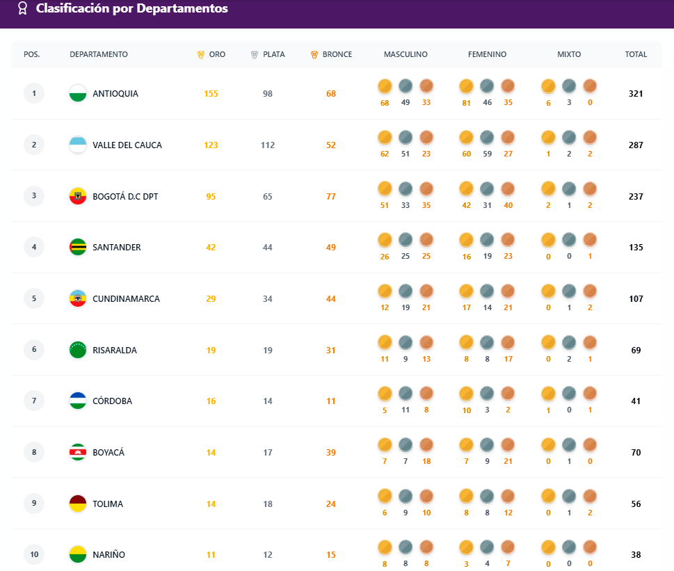 Medallería en Juegos Nacionales