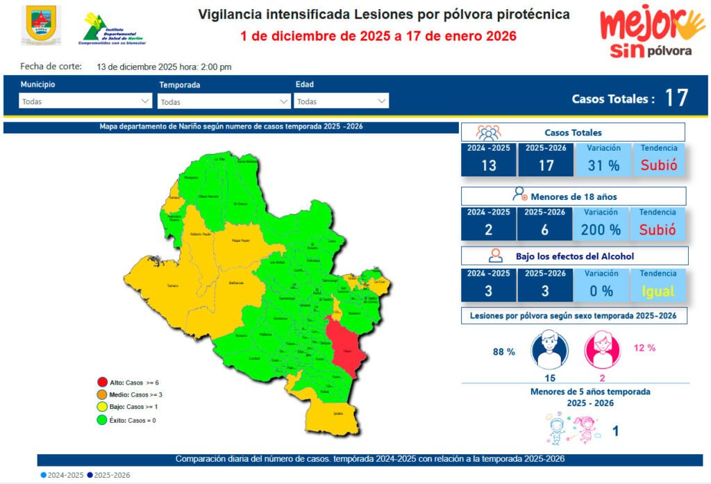 Lesionados por pólvora