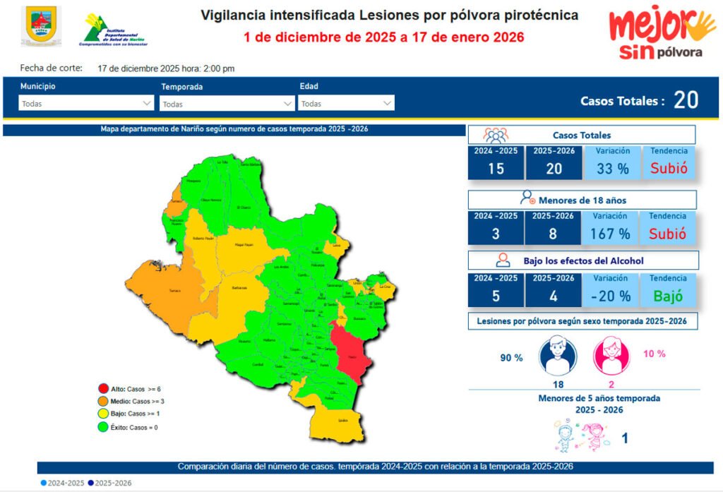 Lesionados por pólvora