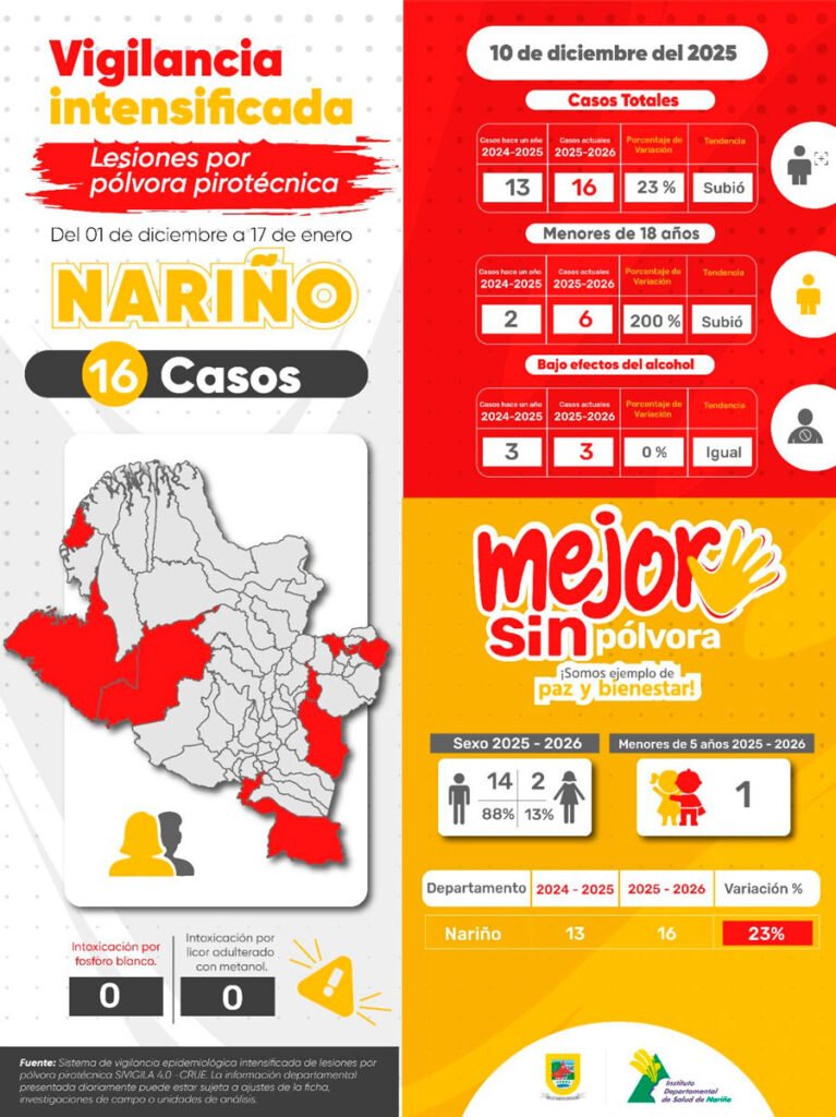 Lesionados por pólvora