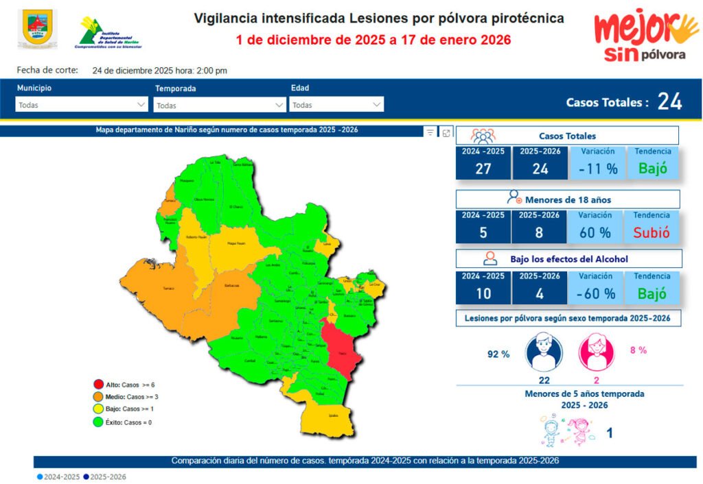 Lesionados por pólvora