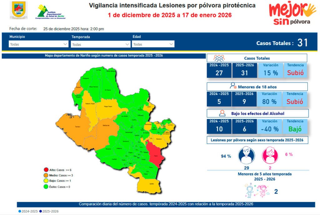 Lesionados por pólvora