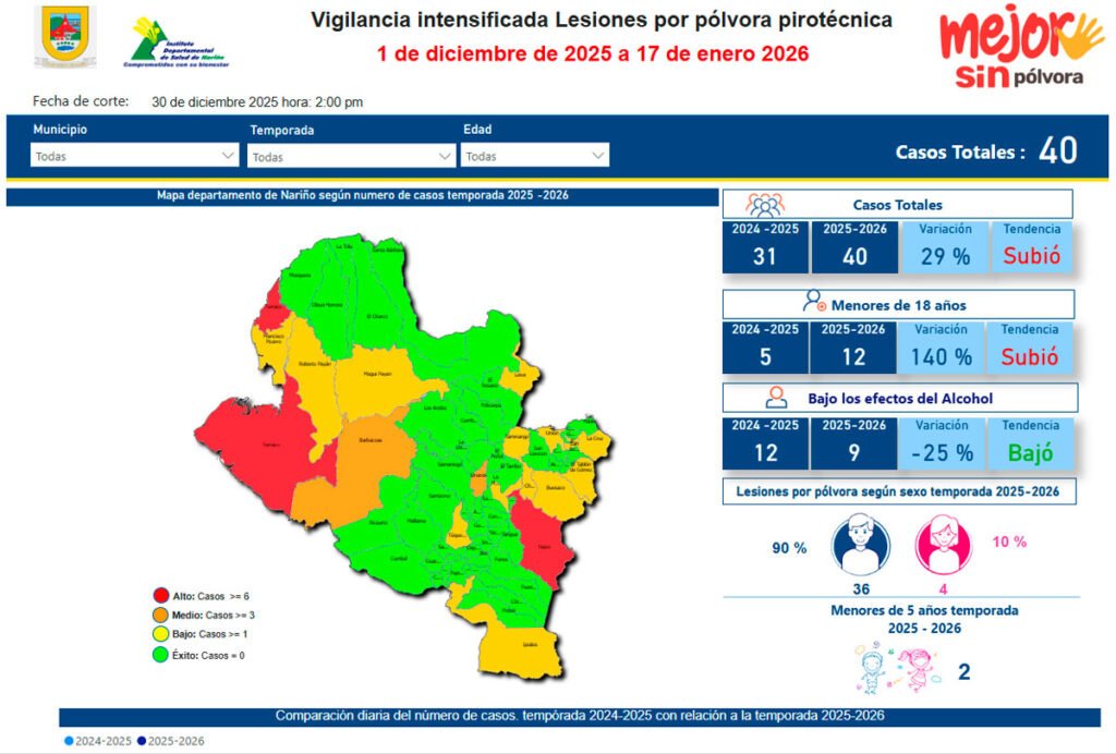 Lesionados por pólvora en Nariño
