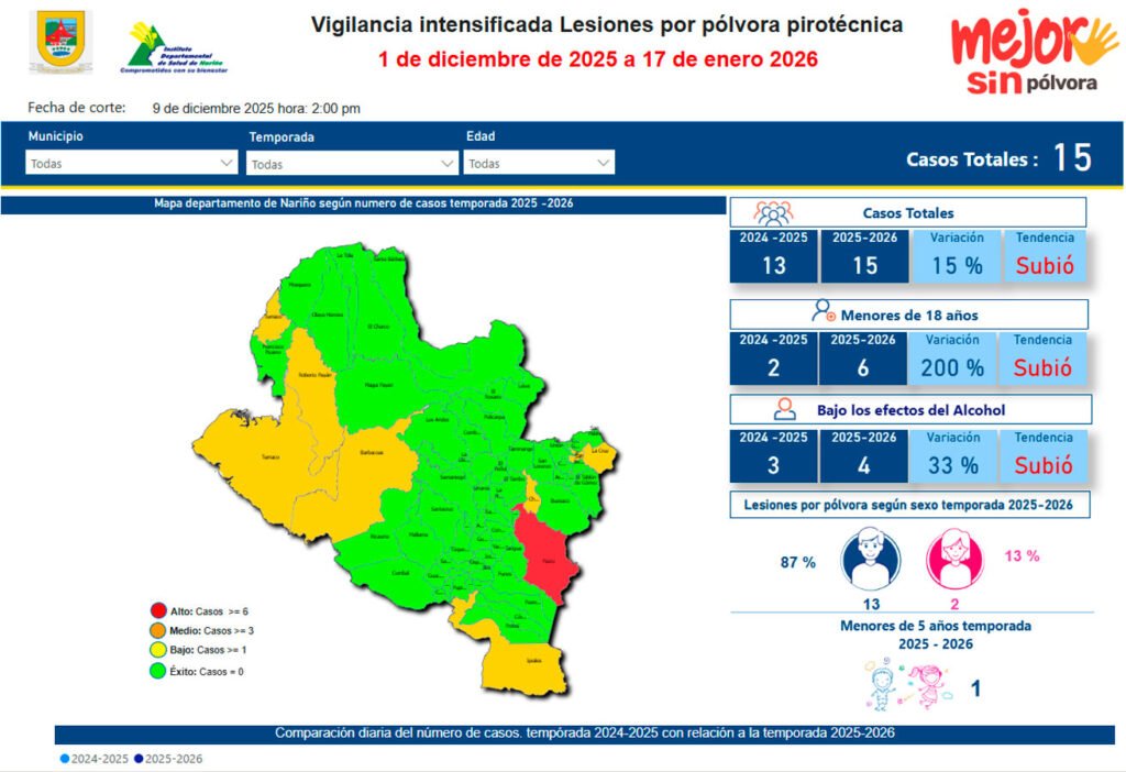 Lesionados por pólvora