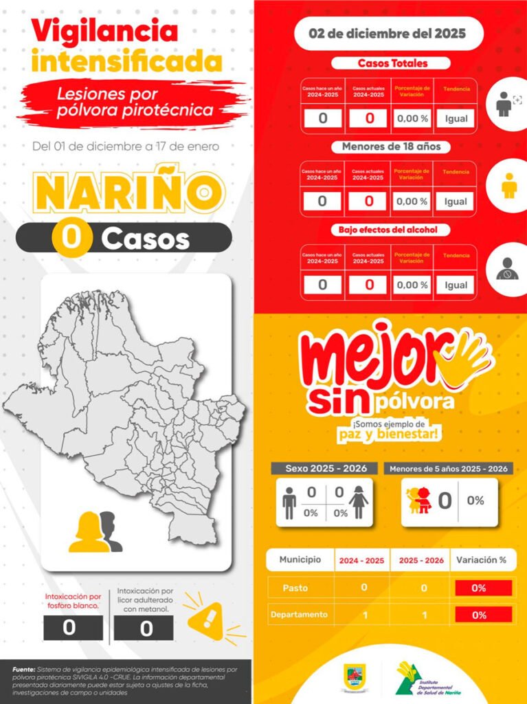 Vigilancia intensificada contra la pólvora