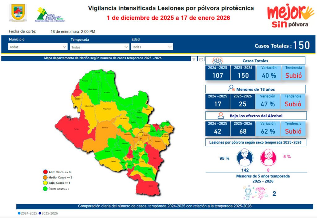 Lesionados por pólvora en Nariño