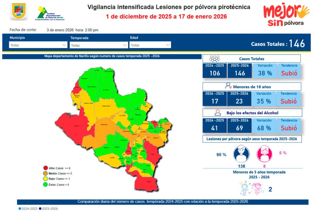 Lesionados por pólvora en Nariño