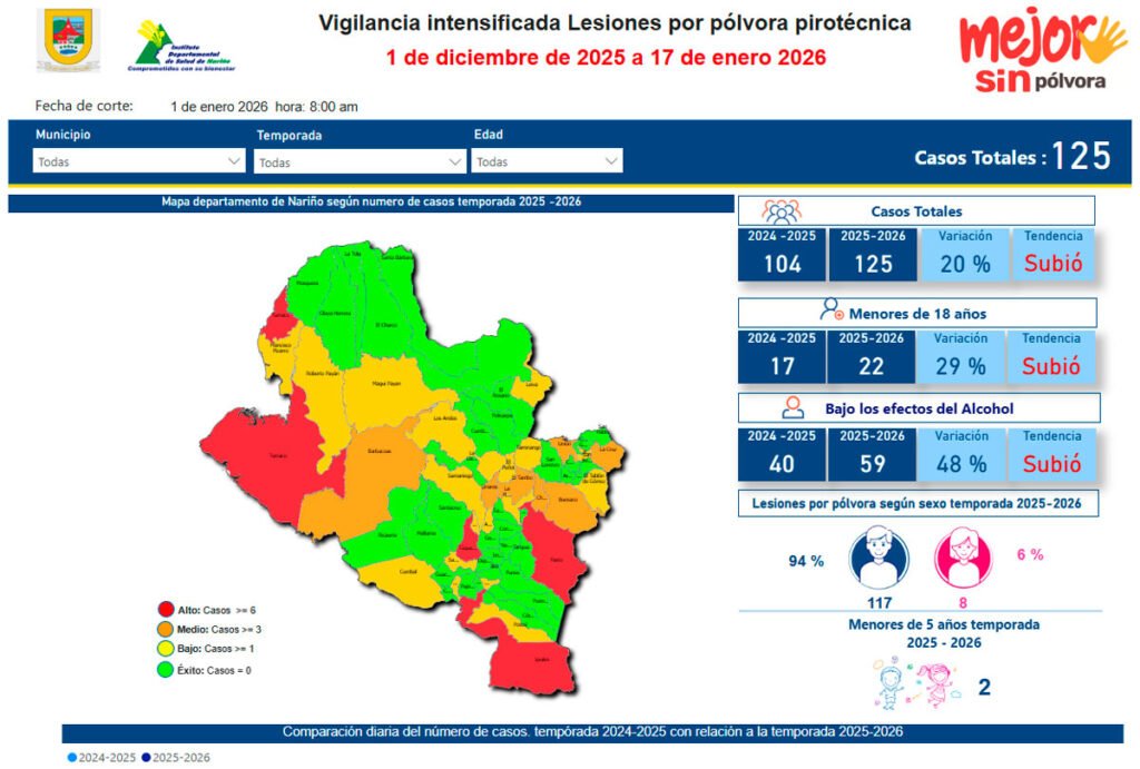 Lesionados por pólvora en Nariño