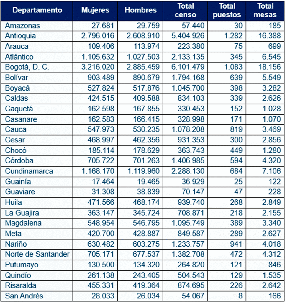 Censo electoral por departamento