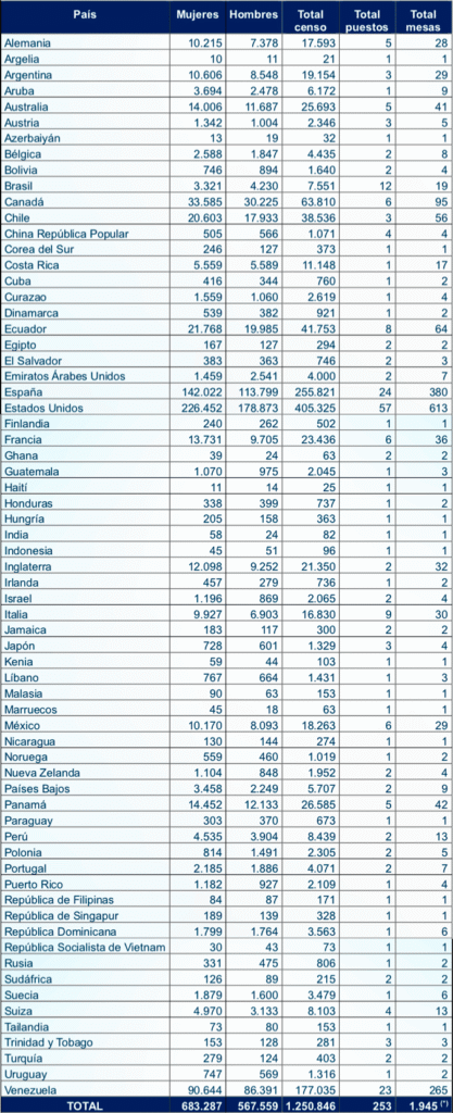 Censo de colombianos en el exterior