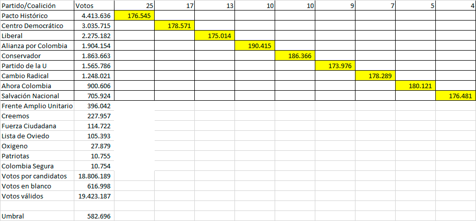 Cifra repartidora en el Senado
