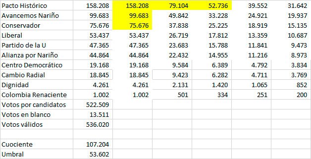 Cuadro de asignación de curules
