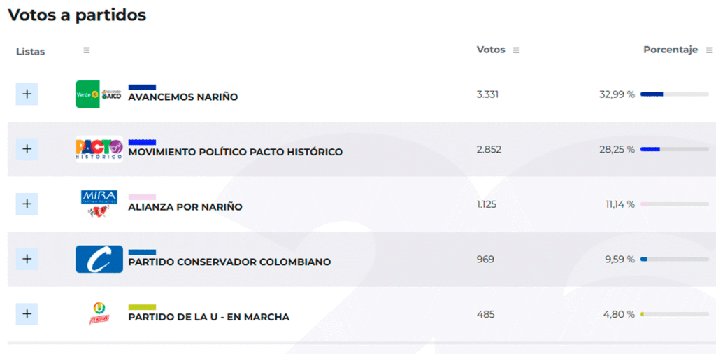 Eecciones en Cámara en Sandoná