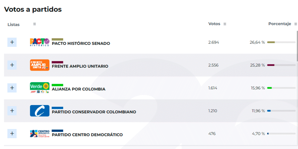 Elecciones Senado en Sandoná