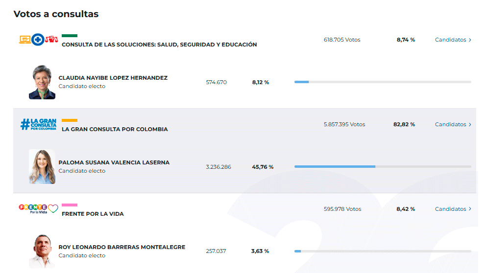 Resultados consultas interpartidistas