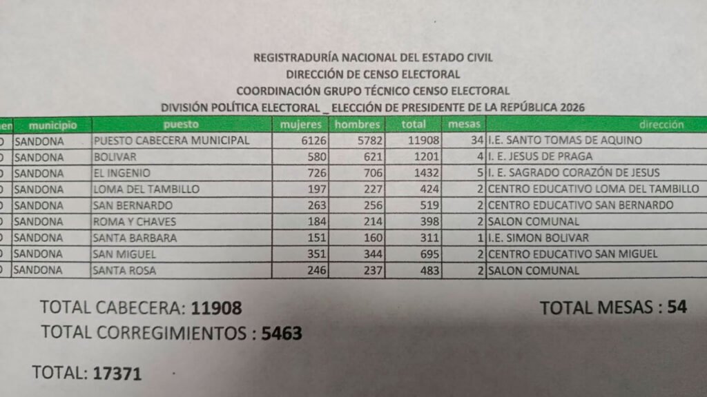 Cuadro de elecciones en Sandoná