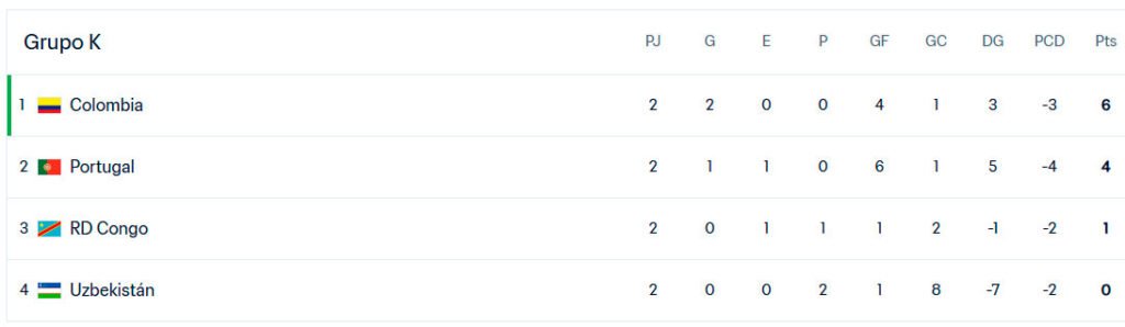 Posiciones grupo K del mundial