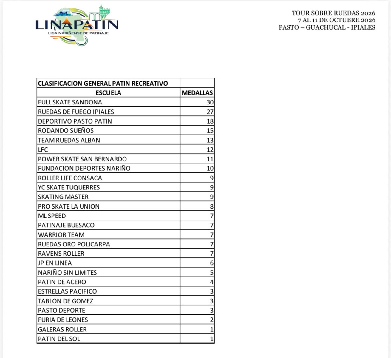 Clasificación del patinaje por escuelas