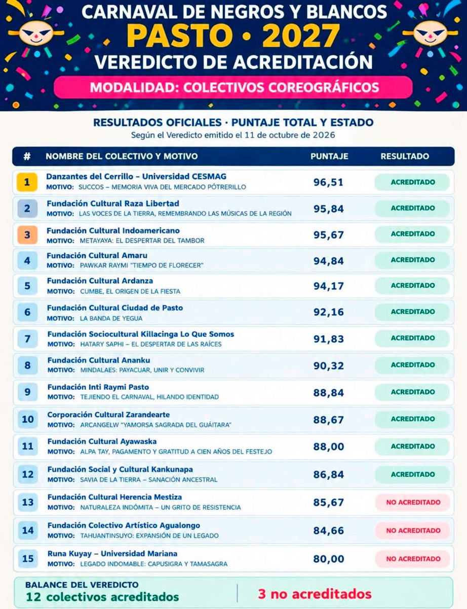 Clasificación grupos coreográficos Pasto